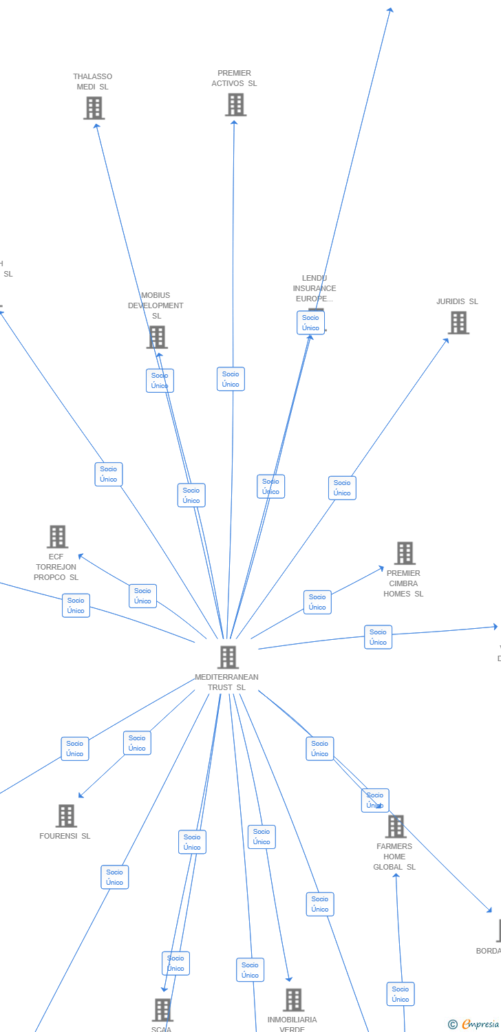 Vinculaciones societarias de DESIGNLAB ARCHITECTS & DESIGNERS SL