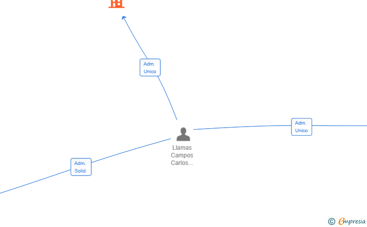 Vinculaciones societarias de OTANIX GROUP SL
