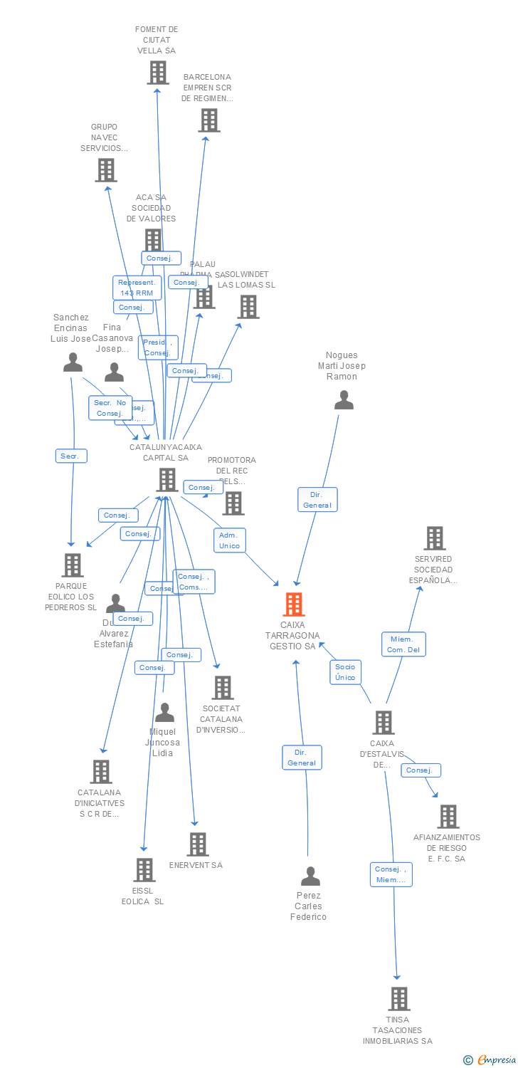 Vinculaciones societarias de CAIXA TARRAGONA GESTIO SA