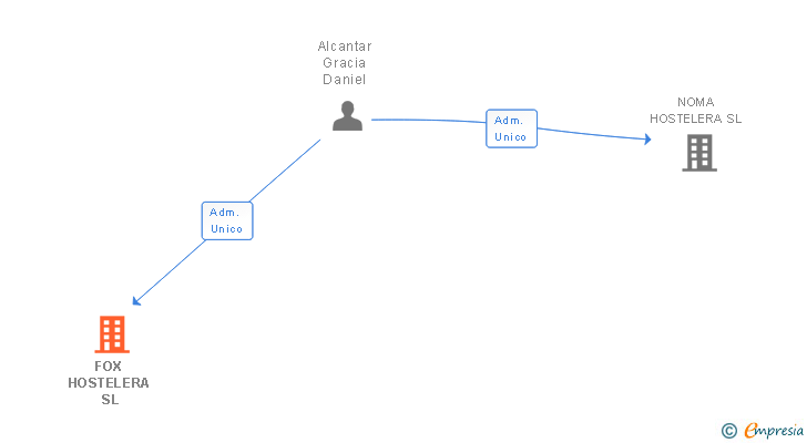 Vinculaciones societarias de FOX HOSTELERA SL