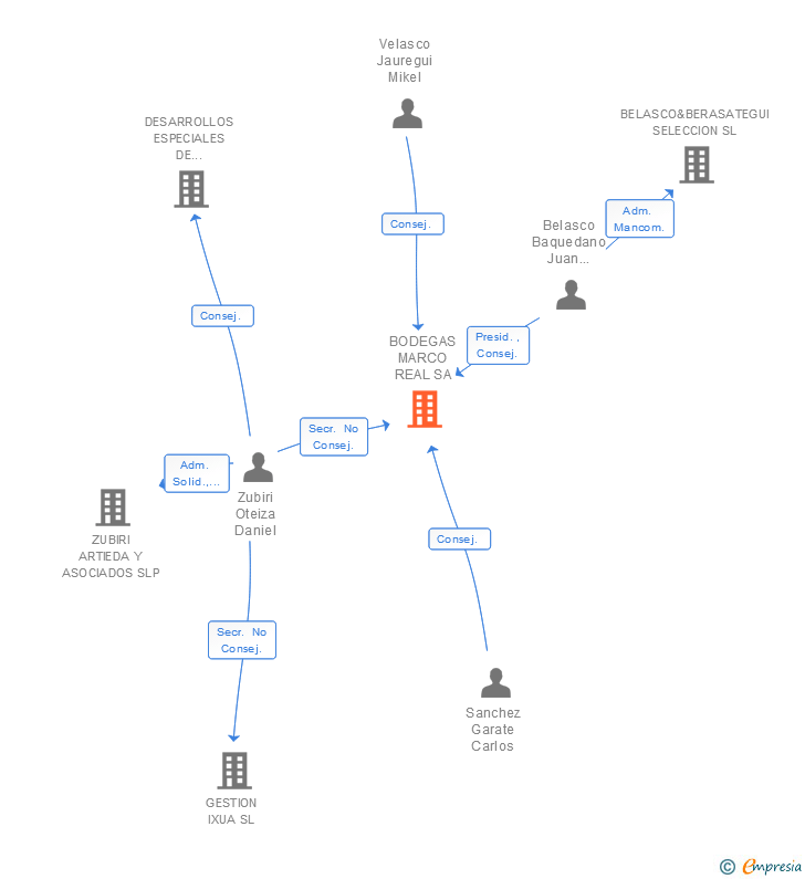 Vinculaciones societarias de BODEGAS MARCO REAL SA