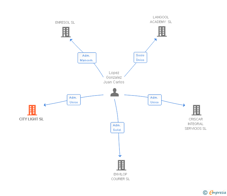 Vinculaciones societarias de CITY LIGHT SL