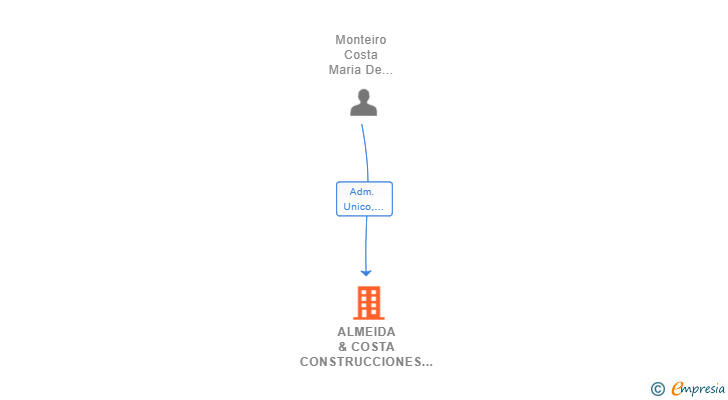 Vinculaciones societarias de ALMEIDA & COSTA CONSTRUCCIONES Y REFORMAS SL