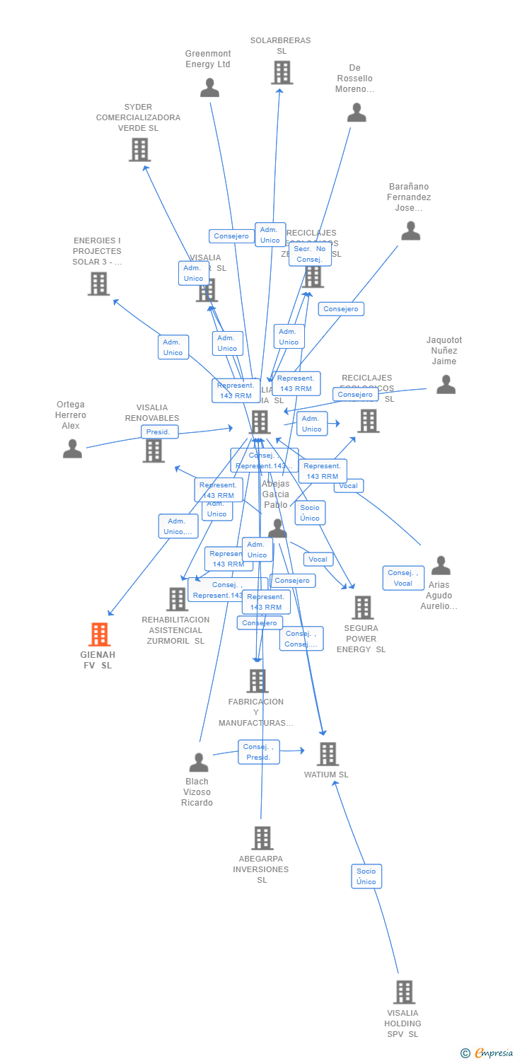Vinculaciones societarias de GIENAH FV SL