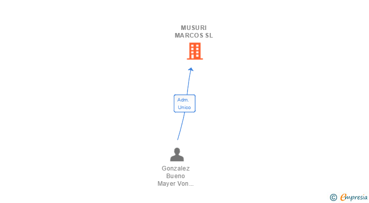 Vinculaciones societarias de MUSURI MARCOS SL
