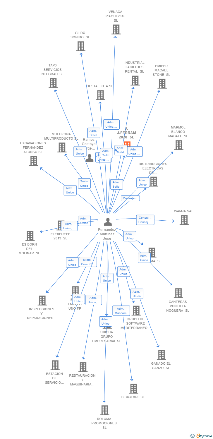 Vinculaciones societarias de J.J.FERRAM 2020 SL