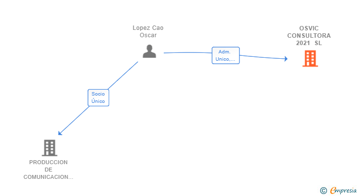 Vinculaciones societarias de OSVIC CONSULTORA 2021 SL