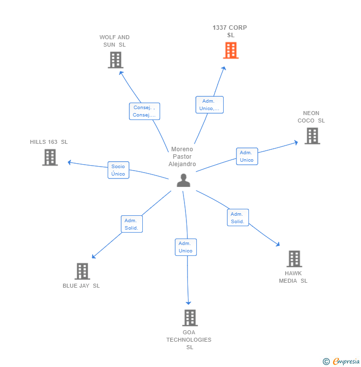 Vinculaciones societarias de 1337 CORP SL