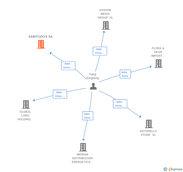 Vinculaciones societarias de SANITODOS SA