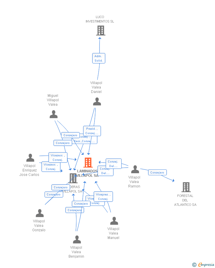 Vinculaciones societarias de LAMINADOS VILLAPOL SA