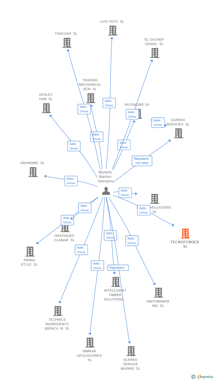 Vinculaciones societarias de TECNOFENDER SL