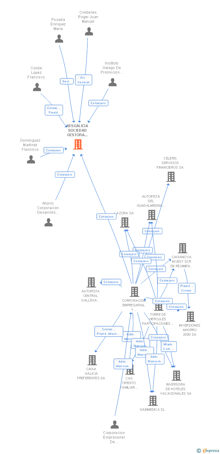 Vinculaciones societarias de XESGALICIA SOCIEDAD GESTORA DE ENTIDADES DE CAPITAL-RIESGO SA