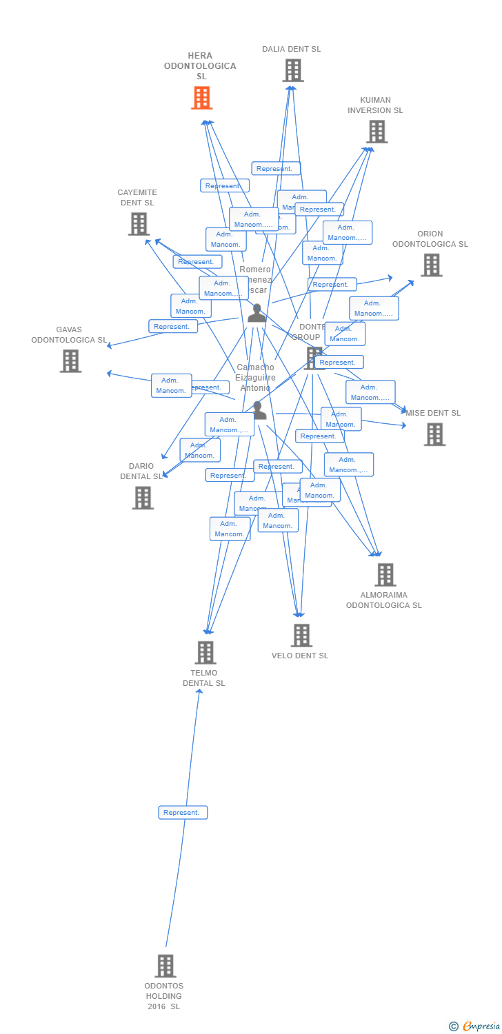 Vinculaciones societarias de HERA ODONTOLOGICA SL