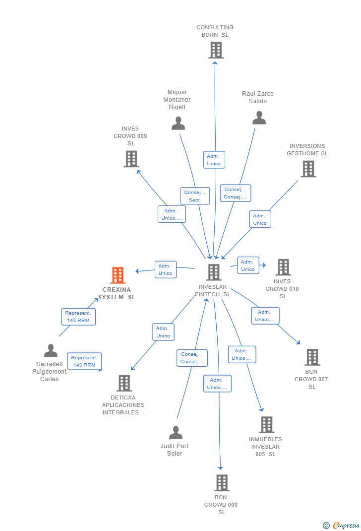 Vinculaciones societarias de CREXINA SYSTEM SL