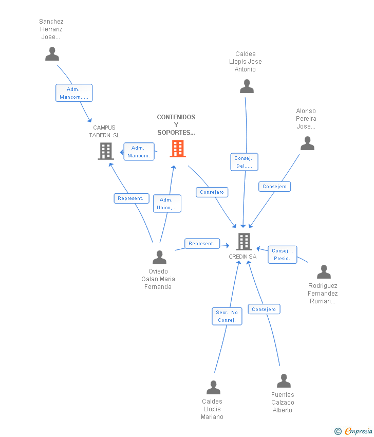 Vinculaciones societarias de CONTENIDOS Y SOPORTES DIGITALES SL