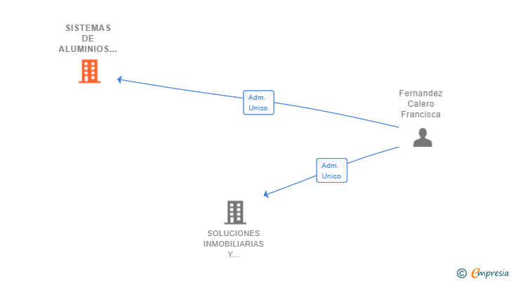 Vinculaciones societarias de SISTEMAS DE ALUMINIOS DEL SUR SL