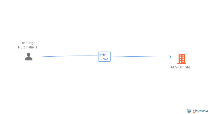 Vinculaciones societarias de GESIDIC SRL