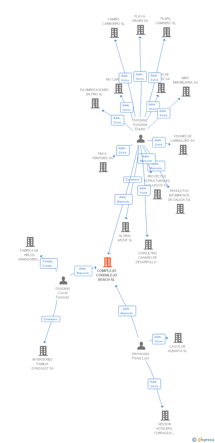 Vinculaciones societarias de COMPLEJO CORRALEJO BEACH SL