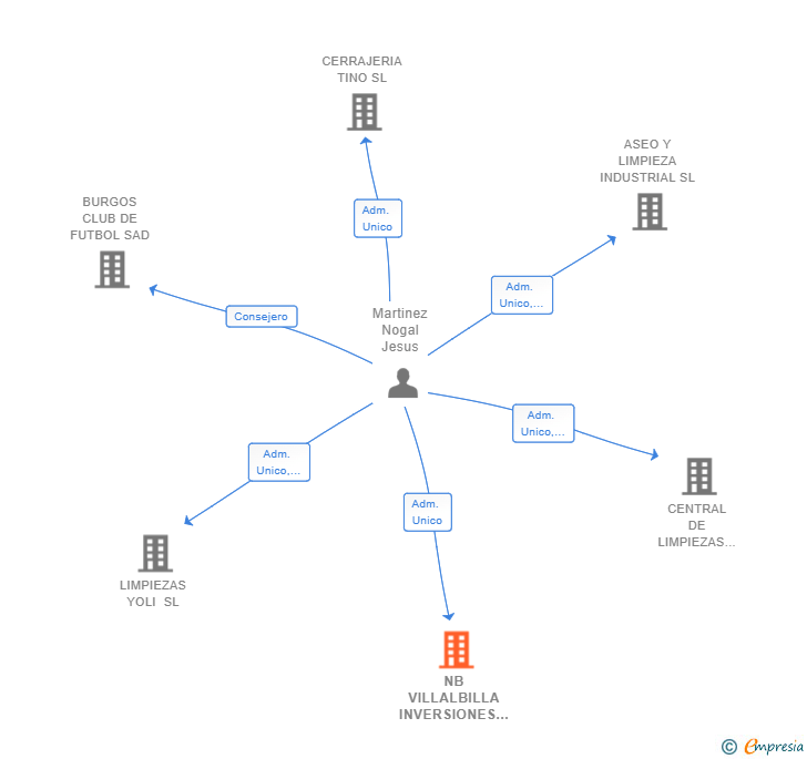 Vinculaciones societarias de NB VILLALBILLA INVERSIONES SL