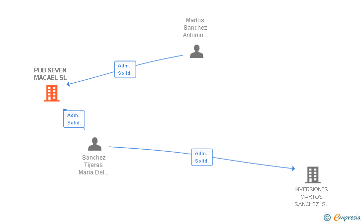 Vinculaciones societarias de PUB SEVEN MACAEL SL