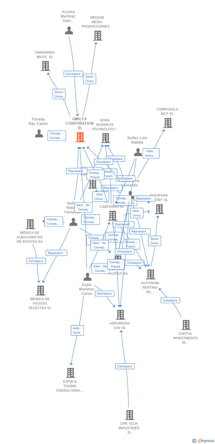 Vinculaciones societarias de UMILES CORPORATION SL