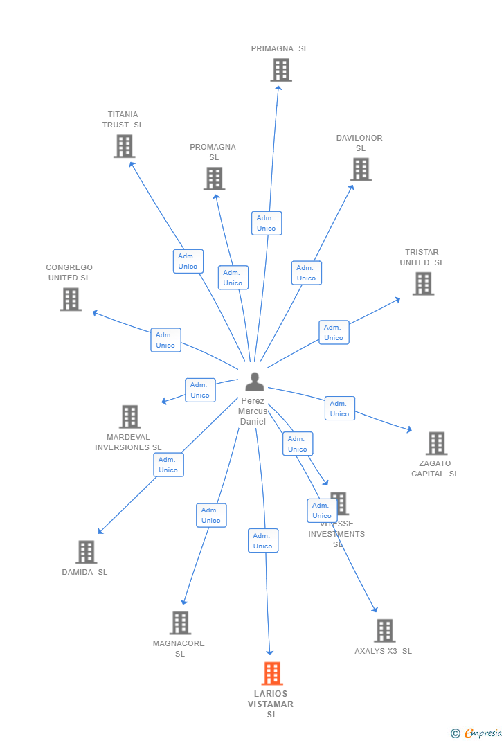 Vinculaciones societarias de LARIOS VISTAMAR SL