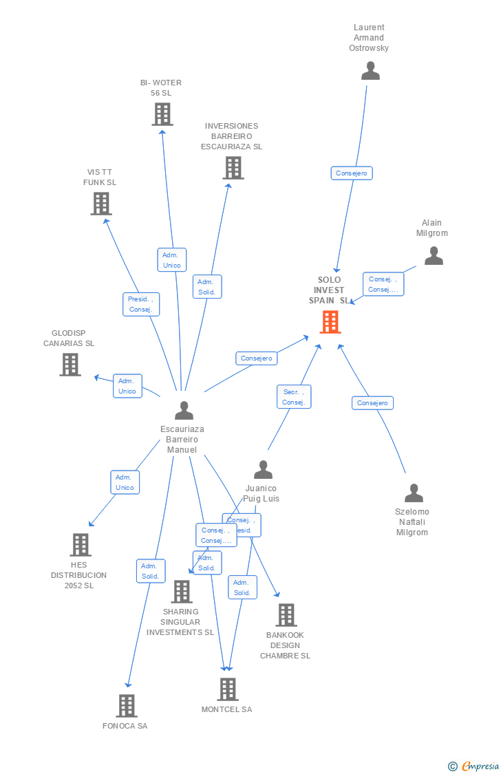Vinculaciones societarias de SOLO INVEST SPAIN SL