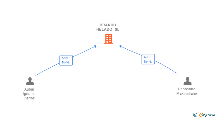 Vinculaciones societarias de BRANDO HELADO SL