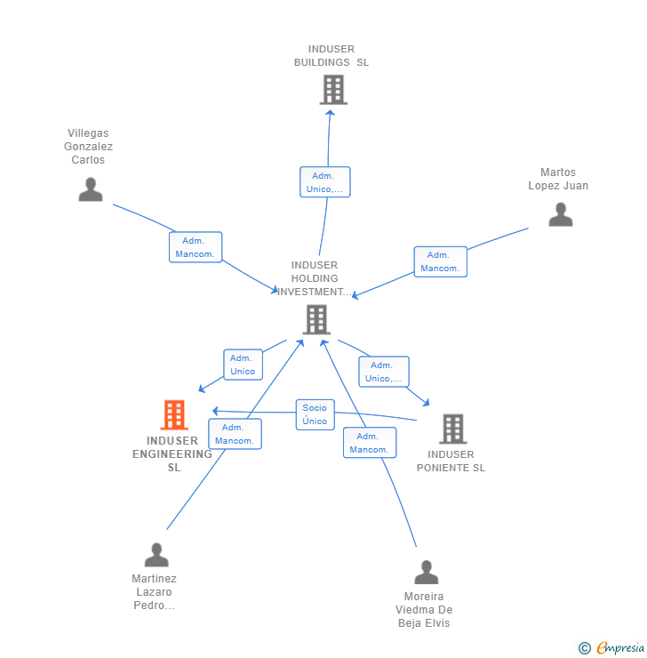 Vinculaciones societarias de INDUSER ENGINEERING SL