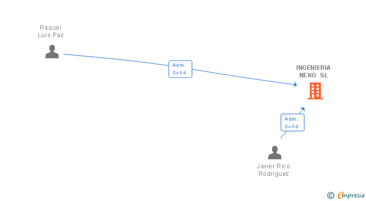 Vinculaciones societarias de INGENIERIA NEXO SL