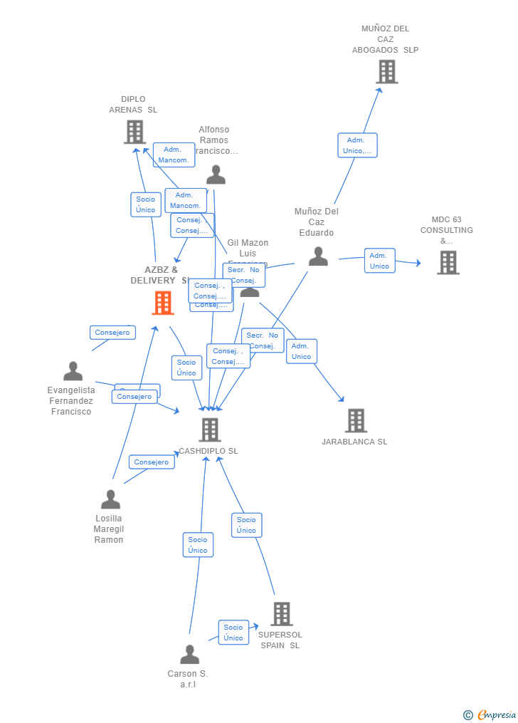 Vinculaciones societarias de AZBZ & DELIVERY SL