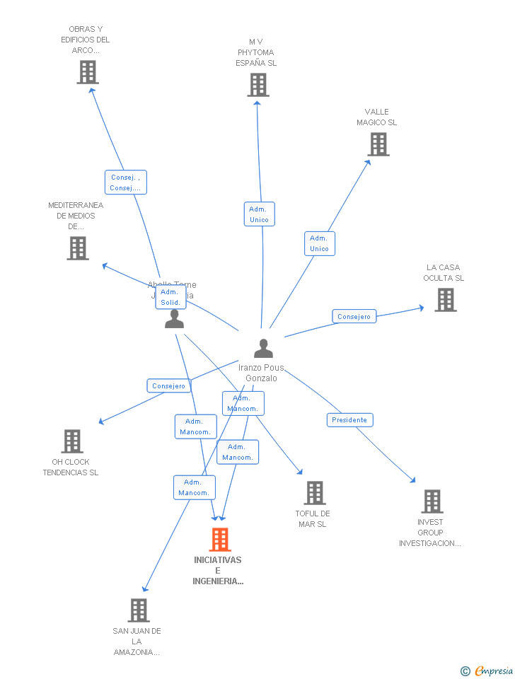 Vinculaciones societarias de INICIATIVAS E INGENIERIA DEL ESTE SL