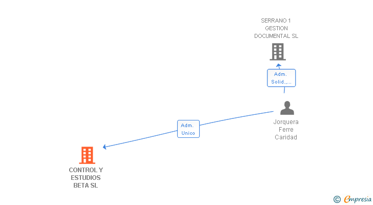 Vinculaciones societarias de CONTROL Y ESTUDIOS BETA SL