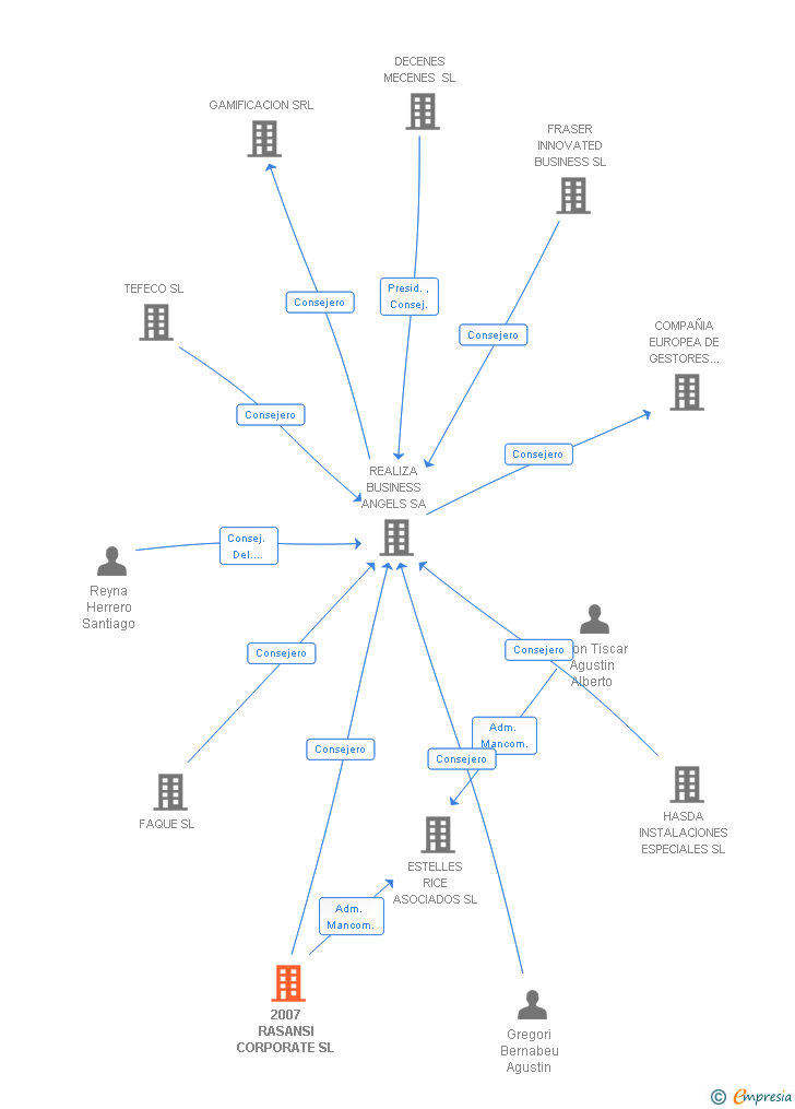 Vinculaciones societarias de 2007 RASANSI CORPORATE SL