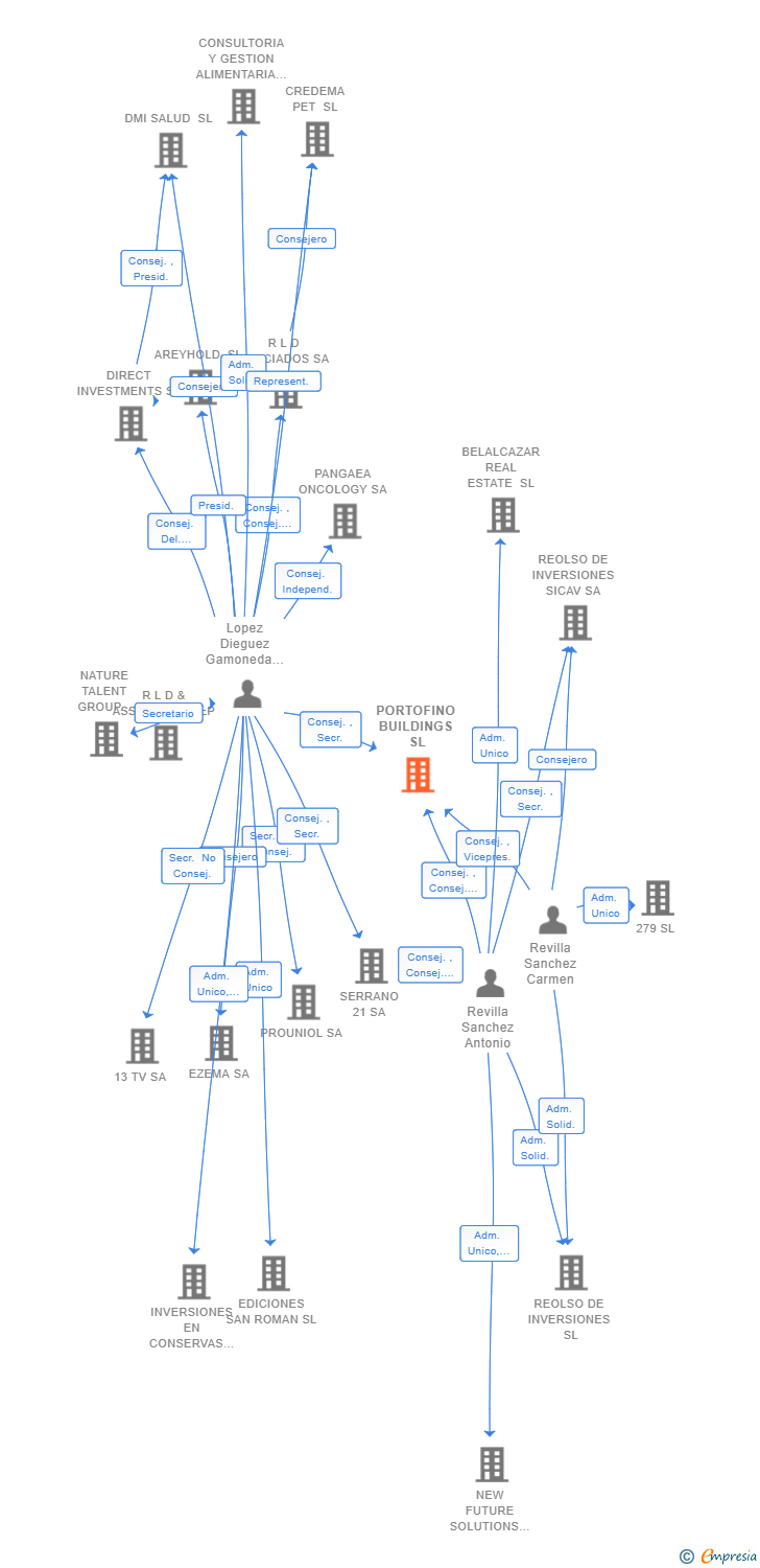 Vinculaciones societarias de PORTOFINO BUILDINGS SL