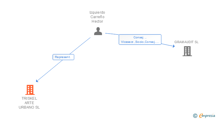 Vinculaciones societarias de TRISKEL ARTE URBANO SL