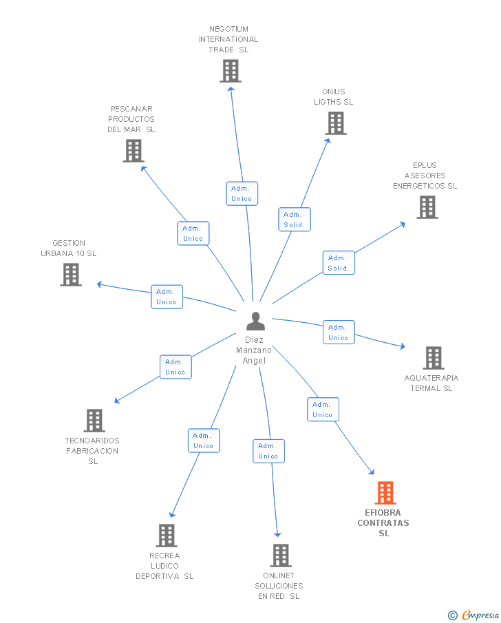 Vinculaciones societarias de EFIOBRA CONTRATAS SL