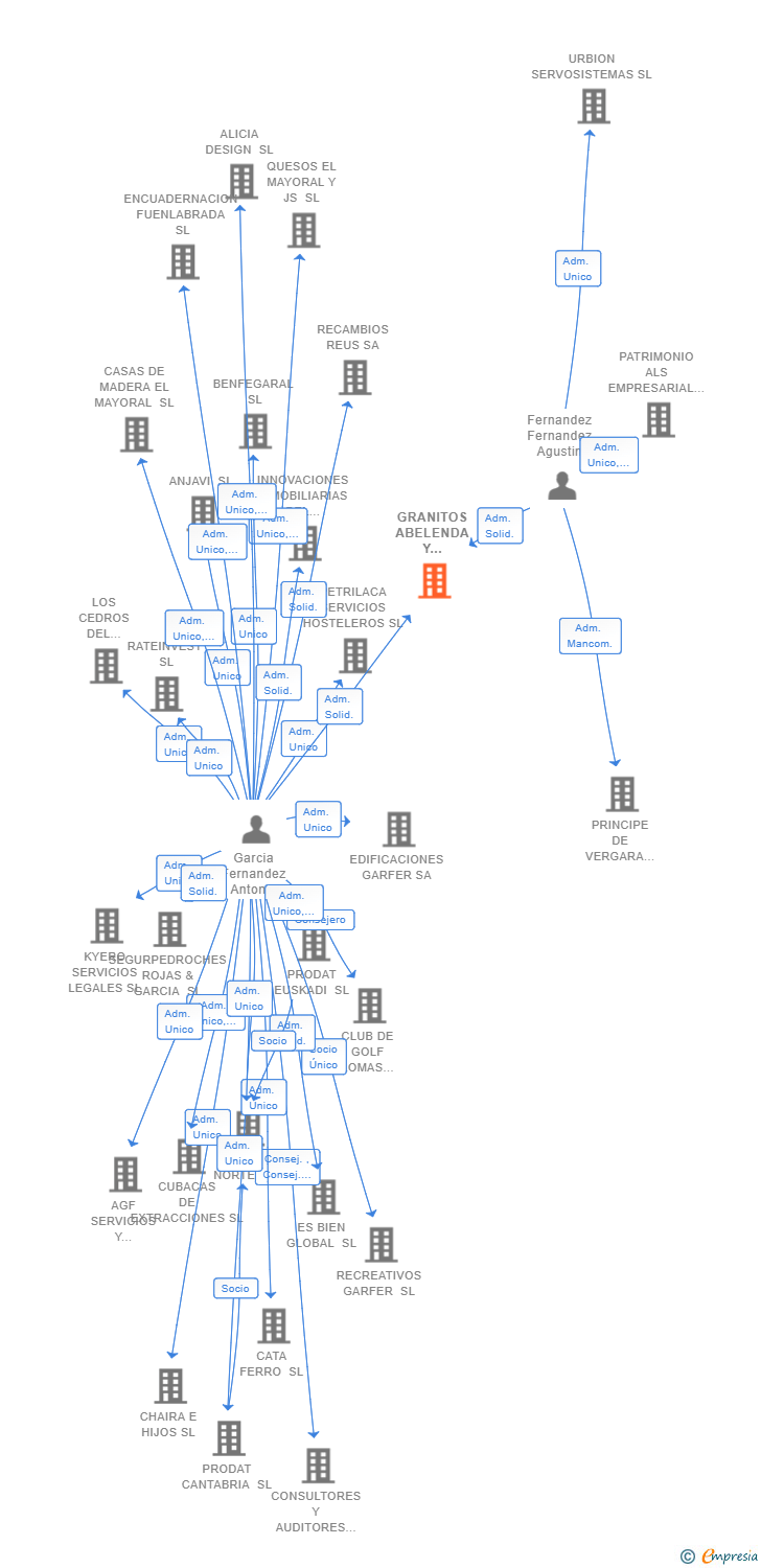 Vinculaciones societarias de GRANITOS ABELENDA Y FERNANDEZ SL
