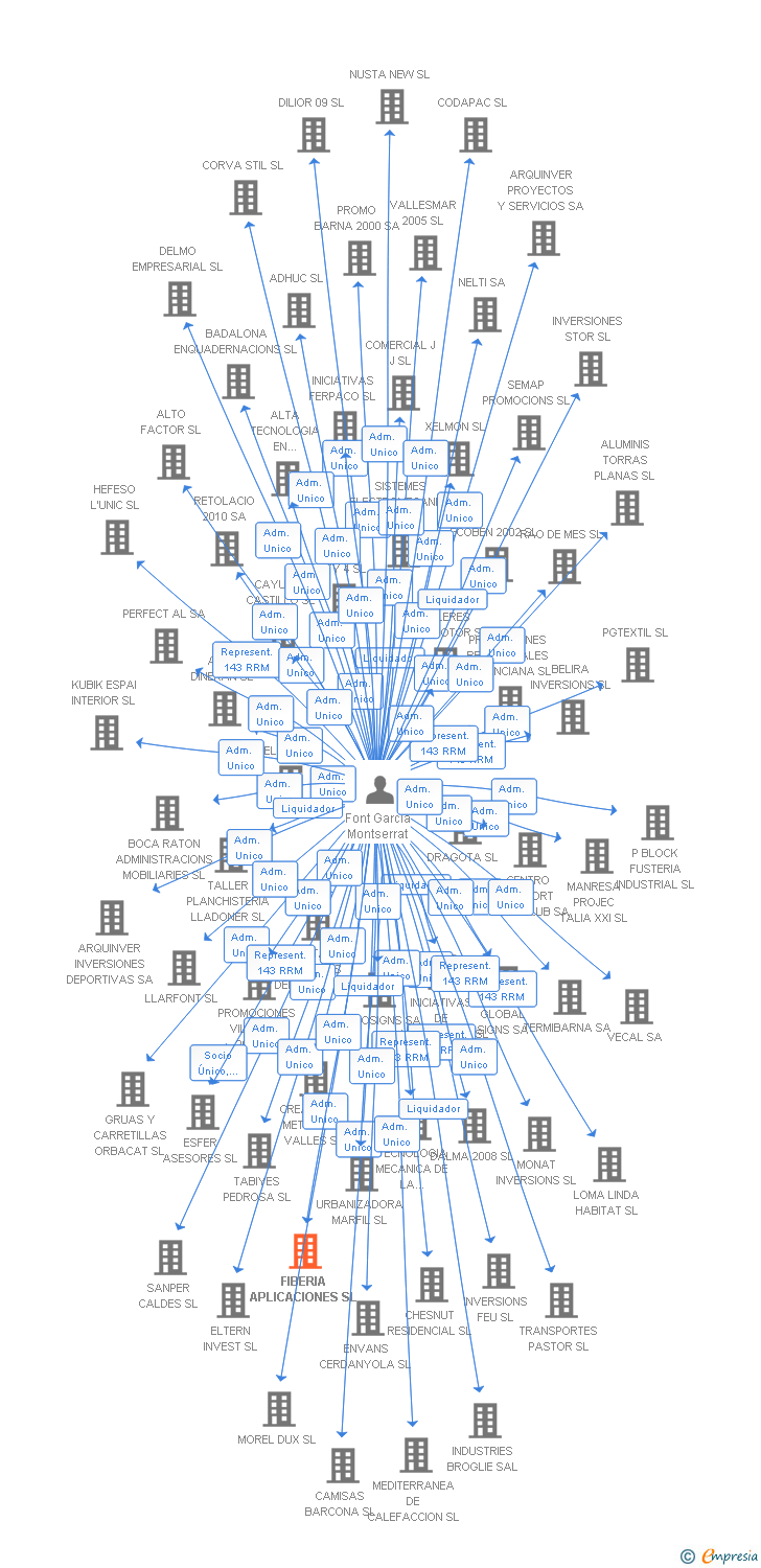 Vinculaciones societarias de FIBERIA APLICACIONES SL