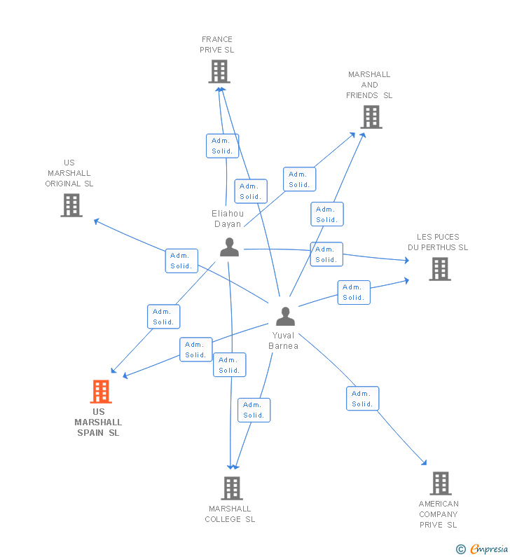 Vinculaciones societarias de US MARSHALL SPAIN SL