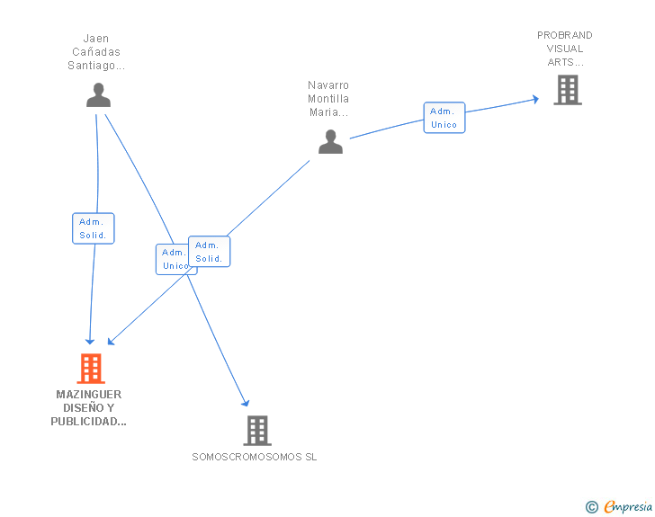 Vinculaciones societarias de MAZINGUER DISEÑO Y PUBLICIDAD SL