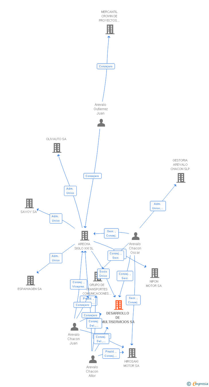 Vinculaciones societarias de DESARROLLO DE MULTISERVICIOS SL