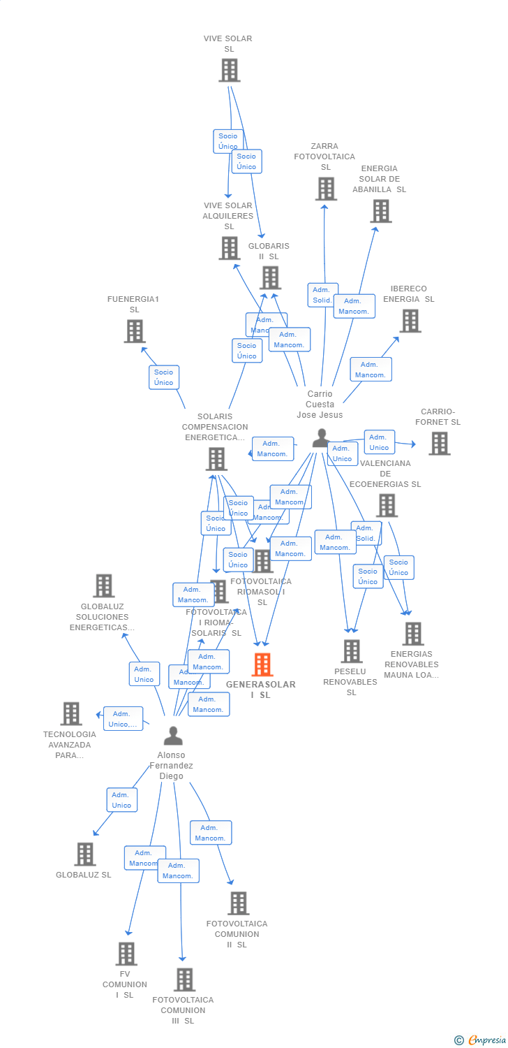 Vinculaciones societarias de GENERASOLAR I SL