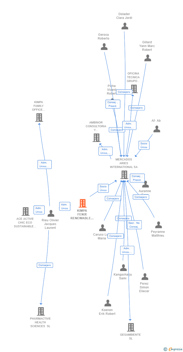 Vinculaciones societarias de KIMPA FENIX RENEWABLE SL