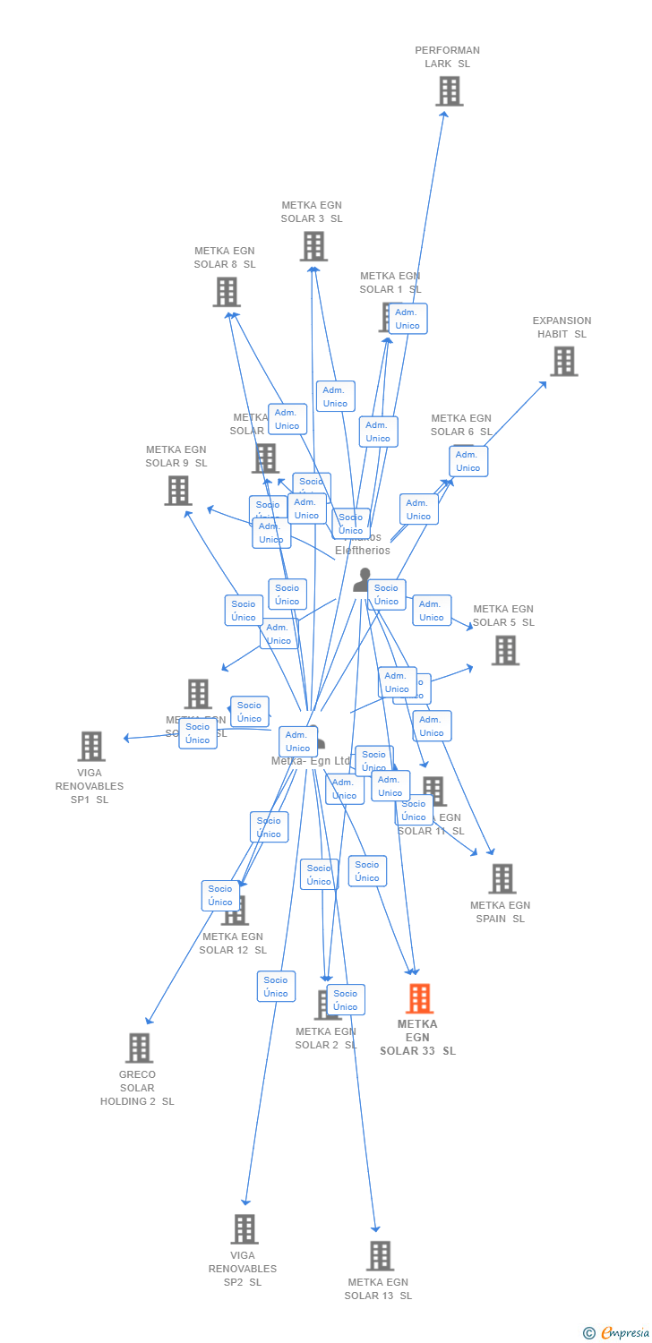 Vinculaciones societarias de METKA EGN SOLAR 33 SL