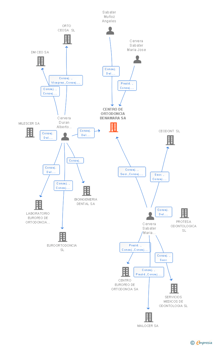Vinculaciones societarias de CENTRO DE ORTODONCIA BENAMARA SA