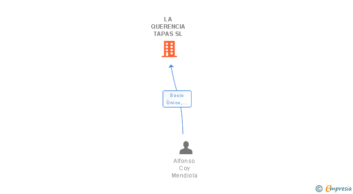 Vinculaciones societarias de LA QUERENCIA TAPAS SL