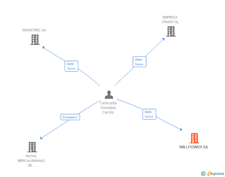 Vinculaciones societarias de WILLPOWER SA