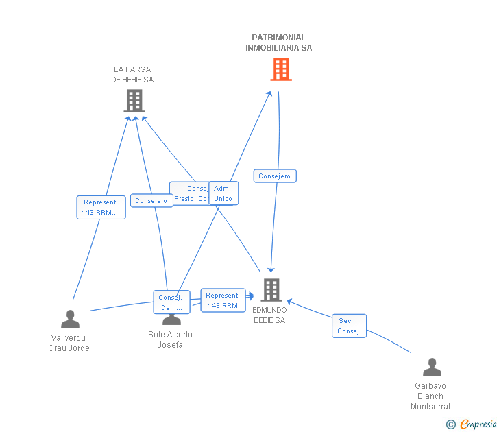 Vinculaciones societarias de PATRIMONIAL INMOBILIARIA SA