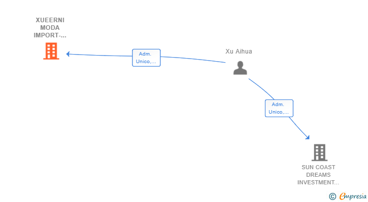Vinculaciones societarias de XUEERNI MODA IMPORT-EXPORT SL